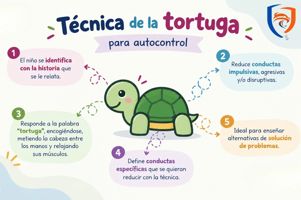 Ilustración educativa de la técnica de la tortuga para enseñar autorregulación a niños con TDAH